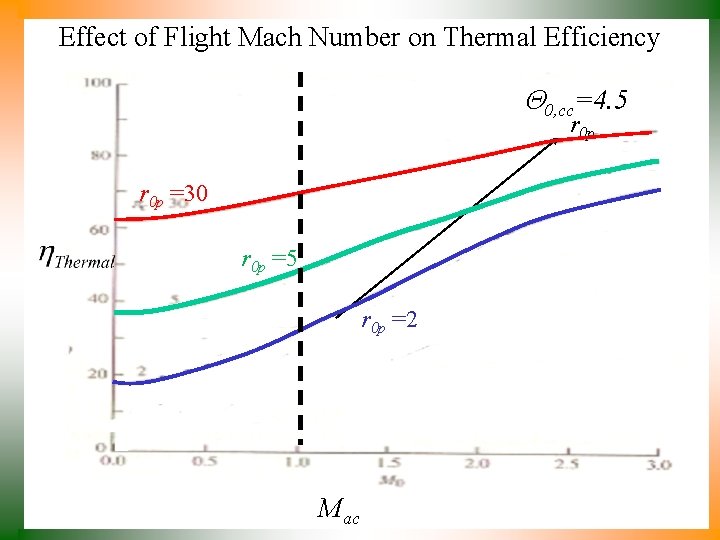 Effect of Flight Mach Number on Thermal Efficiency 0, cc=4. 5 r 0 p