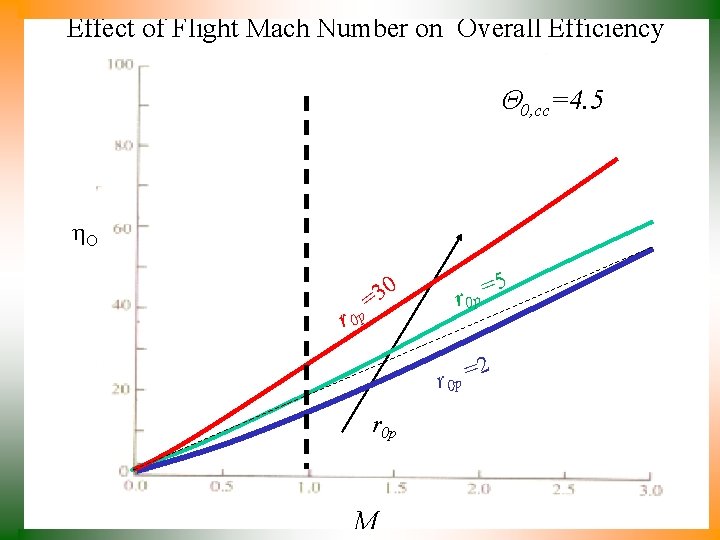 Effect of Flight Mach Number on Overall Efficiency 0, cc=4. 5 h. O r