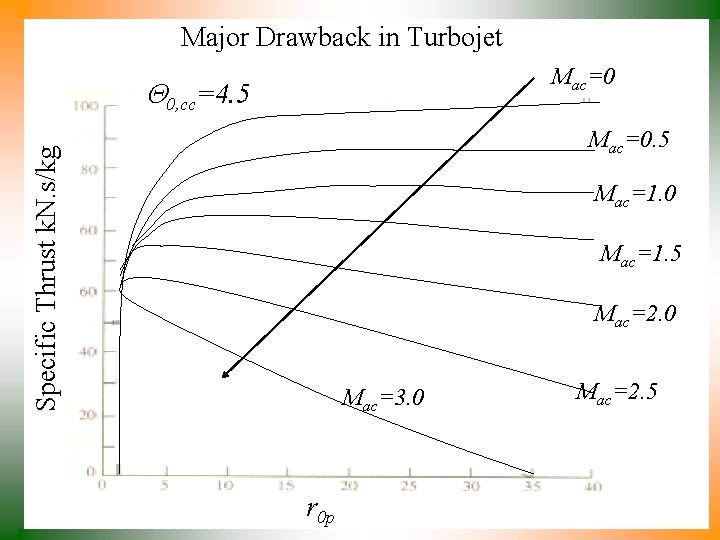 Major Drawback in Turbojet Mac=0 0, cc=4. 5 Specific Thrust k. N. s/kg Mac=0.