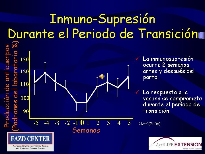 Producción de anticuerpos (Padrones del laboratorio %) Inmuno-Supresión Durante el Periodo de Transición ü