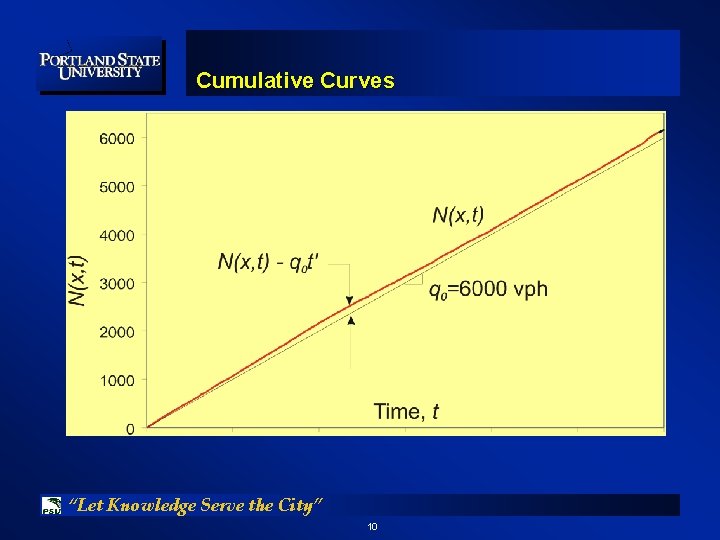 Cumulative Curves “Let Knowledge Serve the City” 10 
