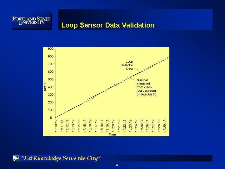 Loop Sensor Data Validation “Let Knowledge Serve the City” 14 