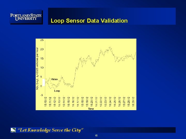 Loop Sensor Data Validation “Let Knowledge Serve the City” 15 