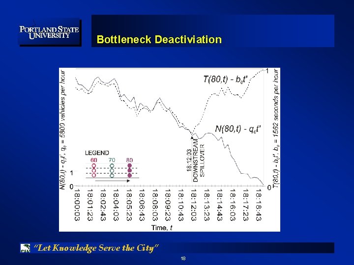 Bottleneck Deactiviation “Let Knowledge Serve the City” 18 