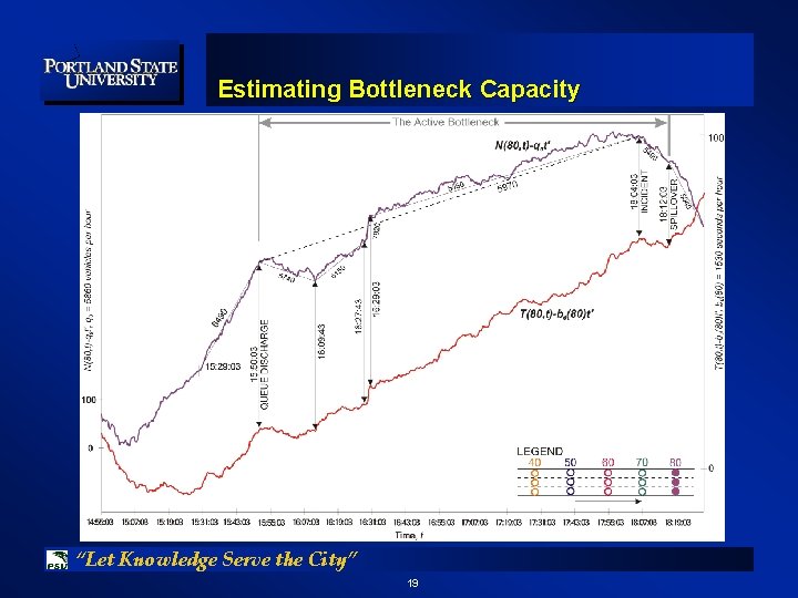 Estimating Bottleneck Capacity “Let Knowledge Serve the City” 19 