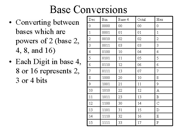 Base Conversions • Converting between bases which are powers of 2 (base 2, 4,