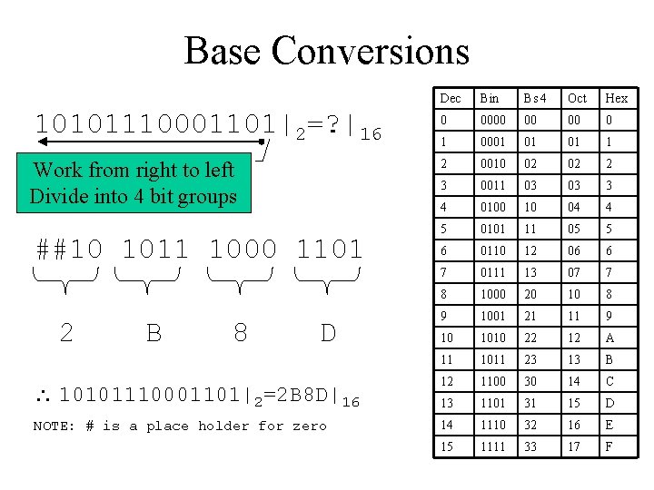 Base Conversions Dec Bin Bs 4 Oct Hex 0 0000 00 00 0 1