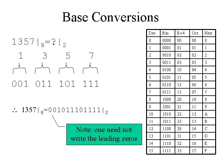 Base Conversions 1357|8=? |2 1 3 5 7 001 011 101 111  1357|8=00101111|2