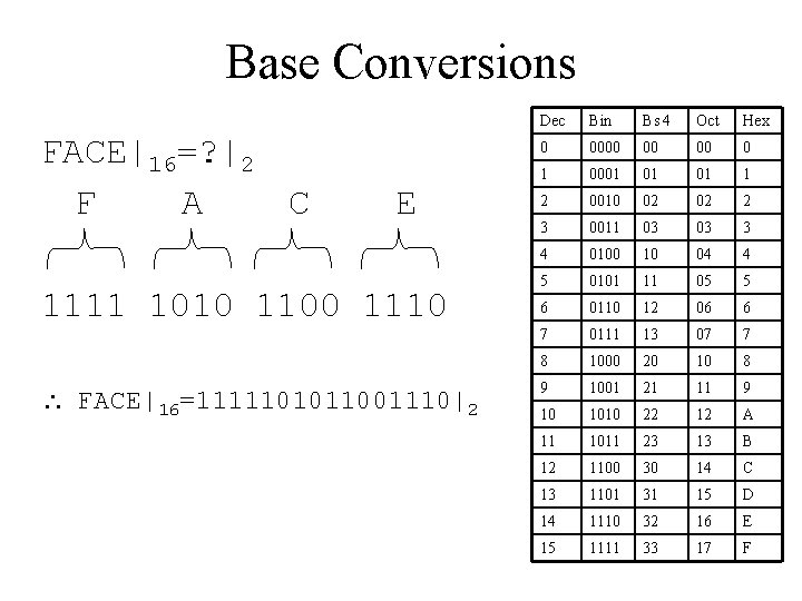 Base Conversions FACE|16=? |2 F A C E 1111 1010 1100 1110  FACE|16=1111101011001110|2