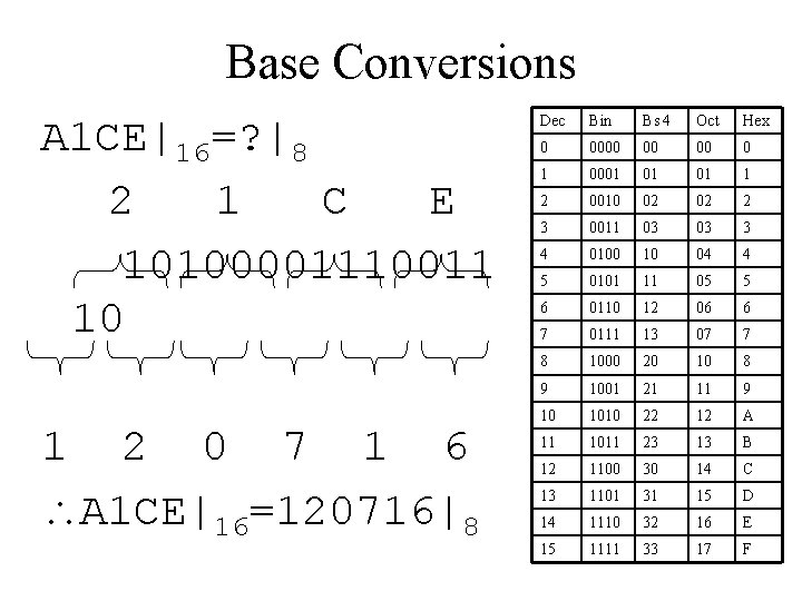 Base Conversions A 1 CE|16=? |8 2 1 C E 10100001110011 10 1 2
