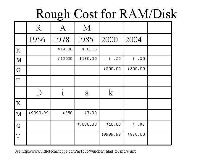 Rough Cost for RAM/Disk R A M 1956 1978 1985 2000 2004 K $19.