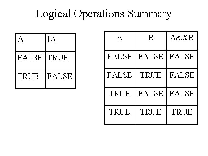 Logical Operations Summary A !A A B A&&B FALSE TRUE FALSE FALSE TRUE 