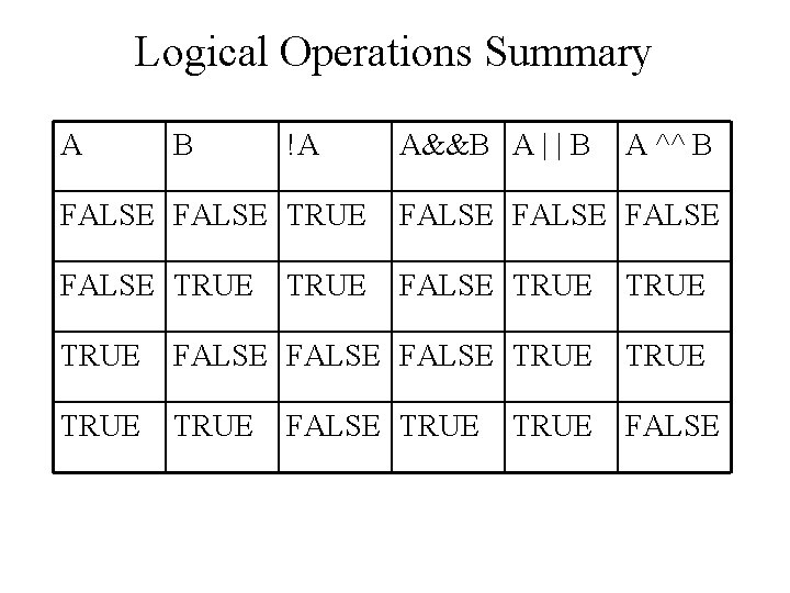 Logical Operations Summary A B !A A&&B A | | B A ^^ B