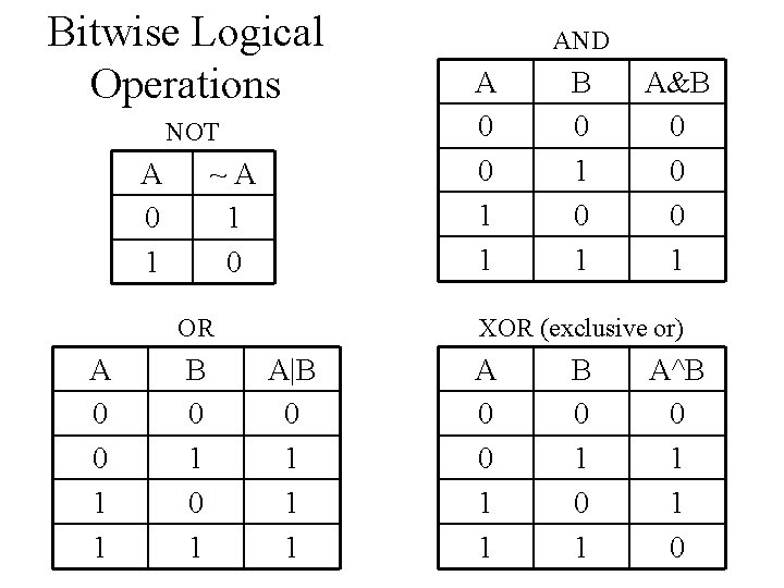 Bitwise Logical Operations NOT A 0 1 ~A 1 0 OR A 0 0