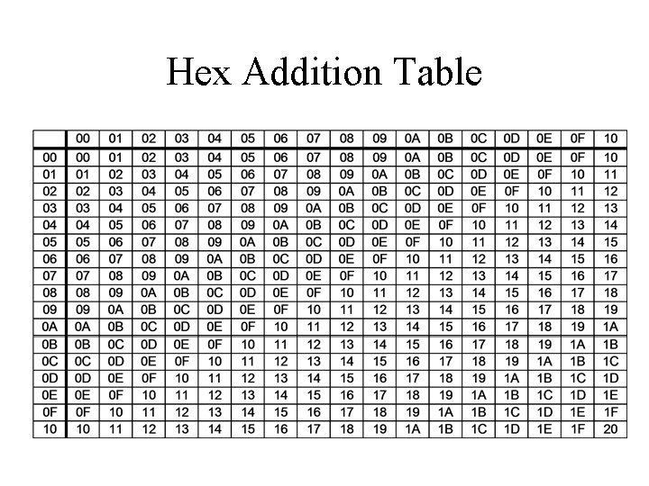 Hex Addition Table 