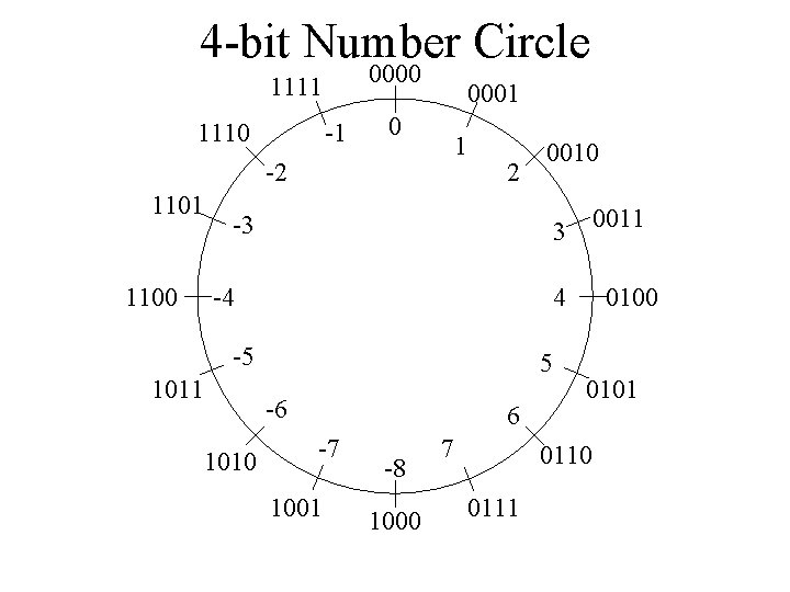 4 -bit Number Circle 0000 1111 1110 -1 0001 0 1 -2 1101 2