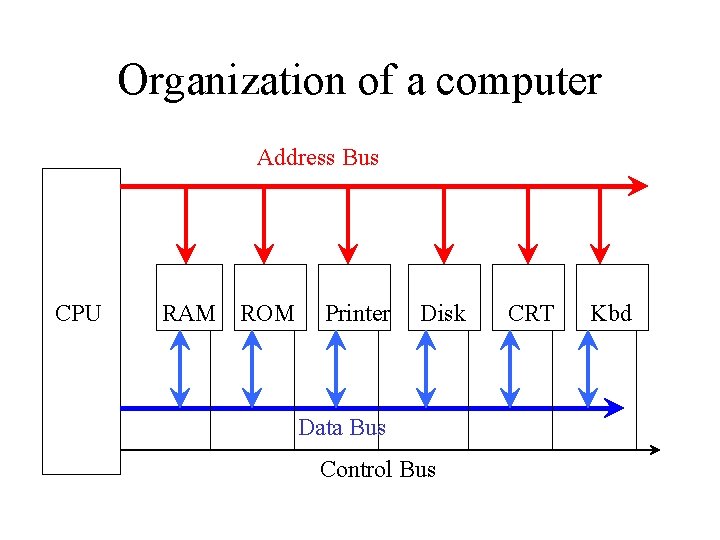 Organization of a computer Address Bus CPU RAM ROM Printer Disk Data Bus Control