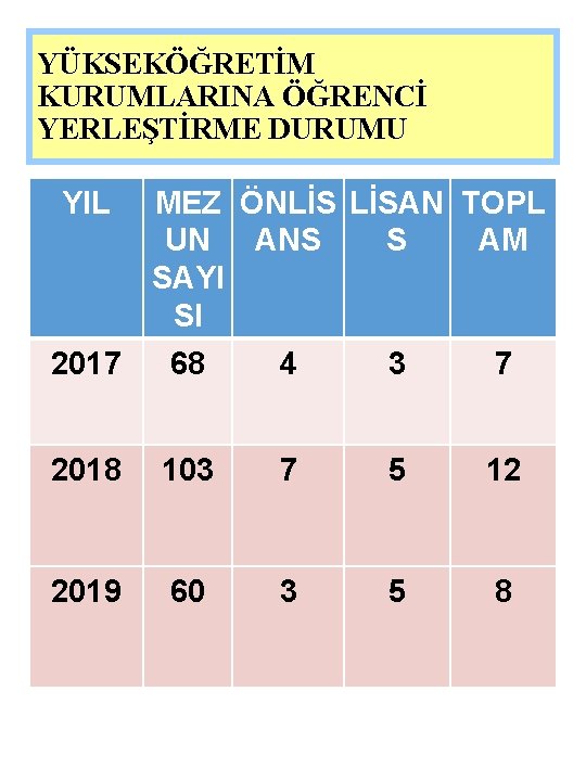 YÜKSEKÖĞRETİM KURUMLARINA ÖĞRENCİ YERLEŞTİRME DURUMU YIL MEZ ÖNLİS LİSAN TOPL UN ANS S AM