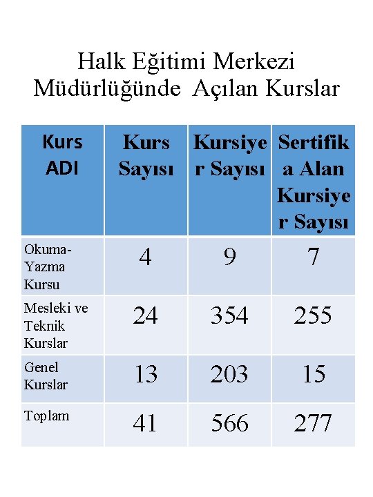 Halk Eğitimi Merkezi Müdürlüğünde Açılan Kurslar Kurs ADI Okuma. Yazma Kursu Kursiye Sertifik Sayısı