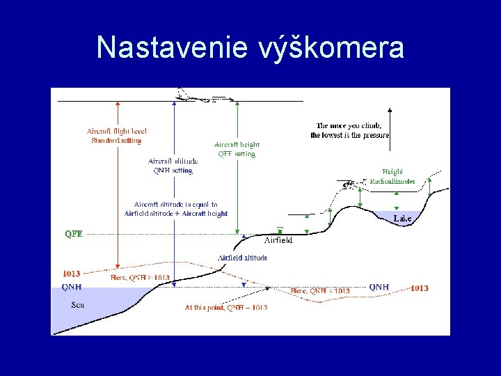 Výška nad morom QNE FL XXX Výška štandard QFE Výška nad letiskom Nastavenie výškomera