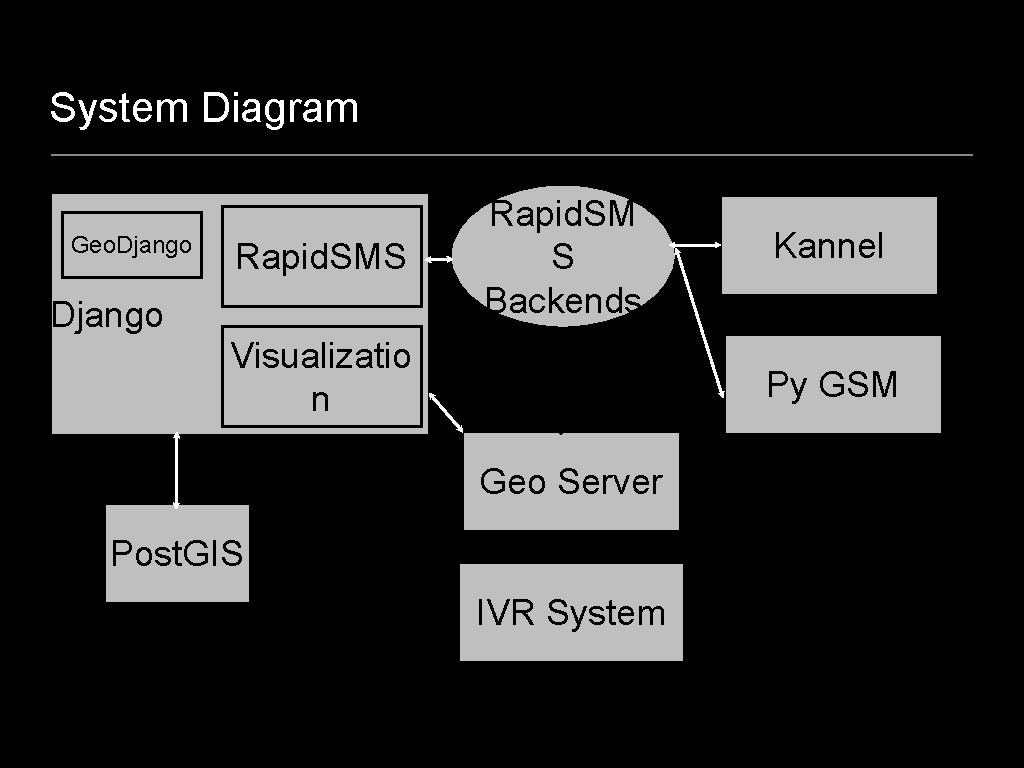 System Diagram Geo. Django Rapid. SMS Django Rapid. SM S Backends Visualizatio n Kannel