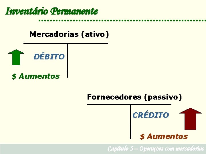 Inventário Permanente Mercadorias (ativo) DÉBITO $ Aumentos Fornecedores (passivo) CRÉDITO $ Aumentos Capítulo 5