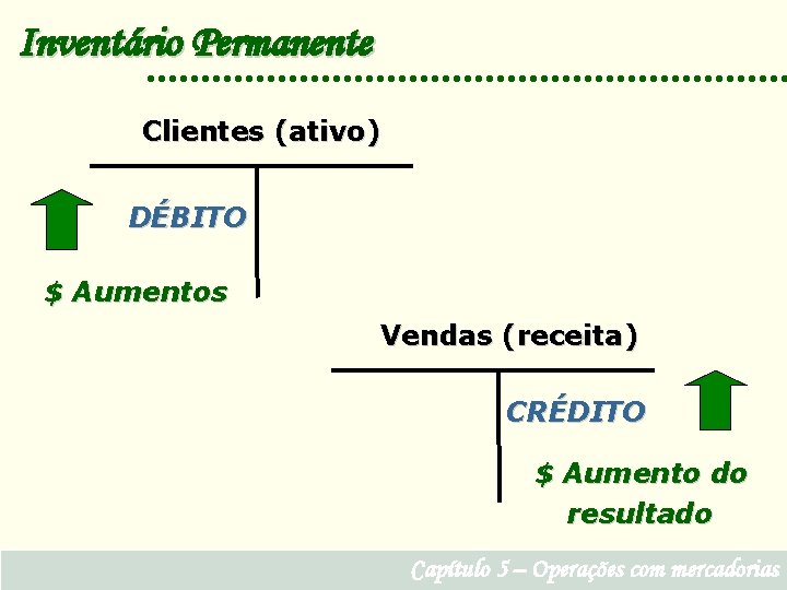 Inventário Permanente Clientes (ativo) DÉBITO $ Aumentos Vendas (receita) CRÉDITO $ Aumento do resultado