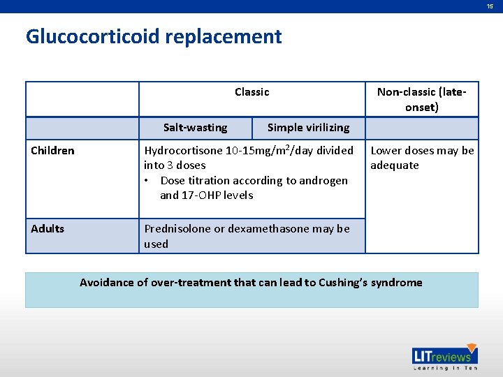 15 Glucocorticoid replacement Classic Salt-wasting Non-classic (lateonset) Simple virilizing Children Hydrocortisone 10 -15 mg/m