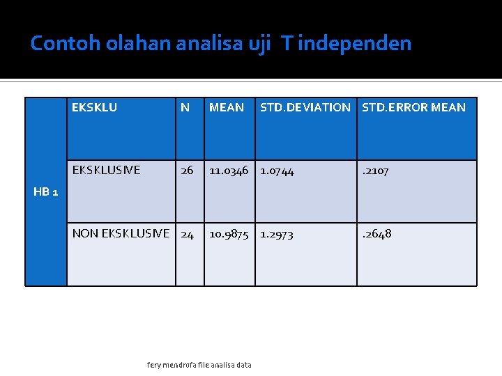 Contoh olahan analisa uji T independen EKSKLU N MEAN STD. DEVIATION STD. ERROR MEAN