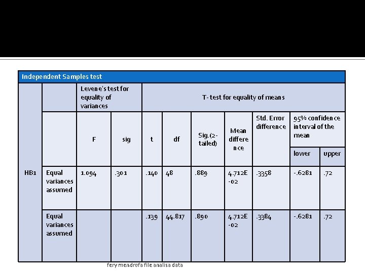 Independent Samples test Levene’s test for equality of variances F HB 1 Equal 1.