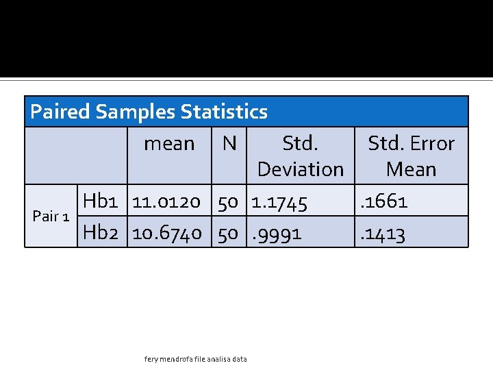 Paired Samples Statistics mean N Std. Error Deviation Mean Hb 1 11. 0120 50