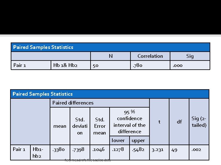 Paired Samples Statistics N Pair 1 Hb 1& Hb 2 Correlation 50 . 780