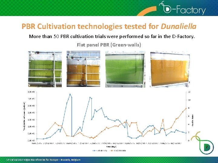 PBR Cultivation technologies tested for Dunaliella More than 50 PBR cultivation trials were performed
