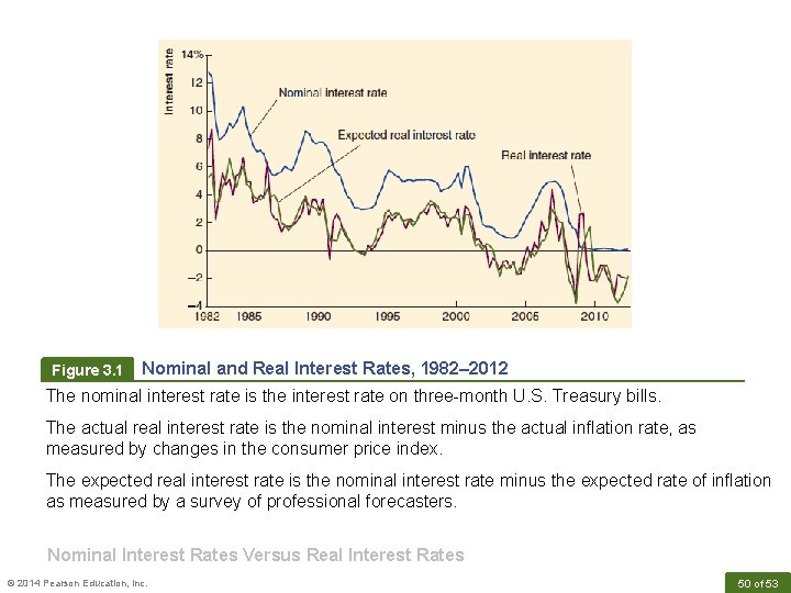 Figure 3. 1 Nominal and Real Interest Rates, 1982– 2012 The nominal interest rate