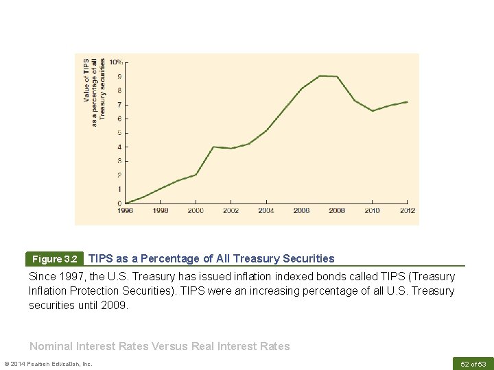 Figure 3. 2 TIPS as a Percentage of All Treasury Securities Since 1997, the