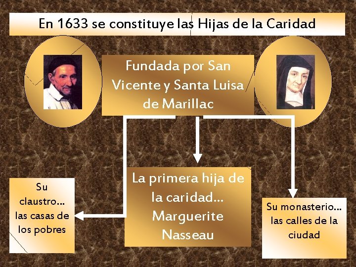 En 1633 se constituye las Hijas de la Caridad Fundada por San Vicente y