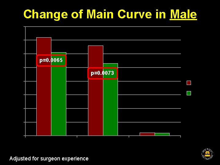 Change of Main Curve in Male 80 70 60 p=0. 0065 50 p=0. 0073