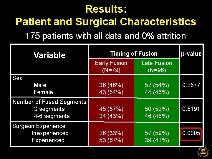 Results: Patient and Surgical Characteristics 175 patients with all data and 0% attrition Variable