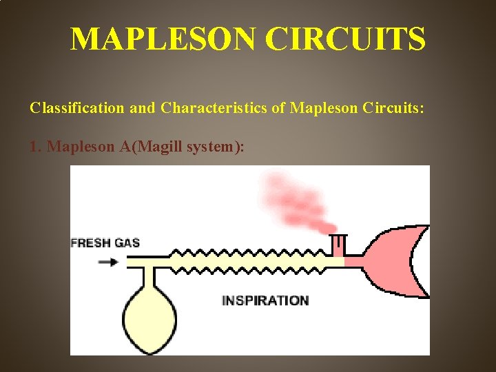 MAPLESON CIRCUITS Classification and Characteristics of Mapleson Circuits: 1. Mapleson A(Magill system): 