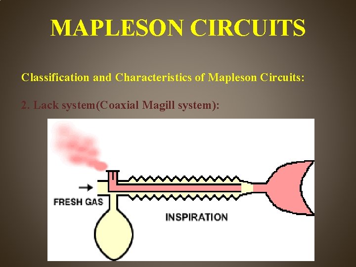 MAPLESON CIRCUITS Classification and Characteristics of Mapleson Circuits: 2. Lack system(Coaxial Magill system): 
