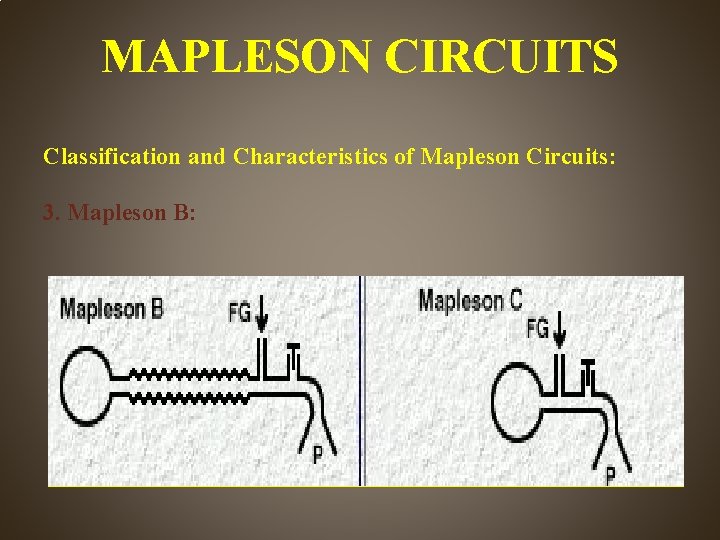 MAPLESON CIRCUITS Classification and Characteristics of Mapleson Circuits: 3. Mapleson B: 