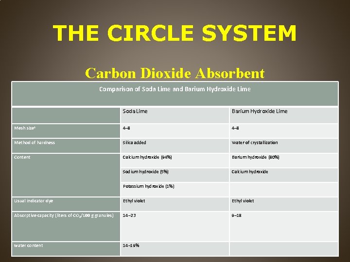THE CIRCLE SYSTEM Carbon Dioxide Absorbent Comparison of Soda Lime and Barium Hydroxide Lime
