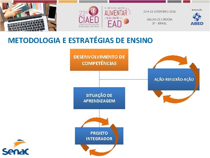 METODOLOGIA E ESTRATÉGIAS DE ENSINO DESENVOLVIMENTO DE COMPETÊNCIAS AÇÃO-REFLEXÃO-AÇÃO SITUAÇÃO DE APRENDIZAGEM PROJETO INTEGRADOR