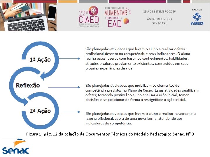 Figura 1, pág. 12 da coleção de Documentos Técnicos do Modelo Pedagógico Senac, N°