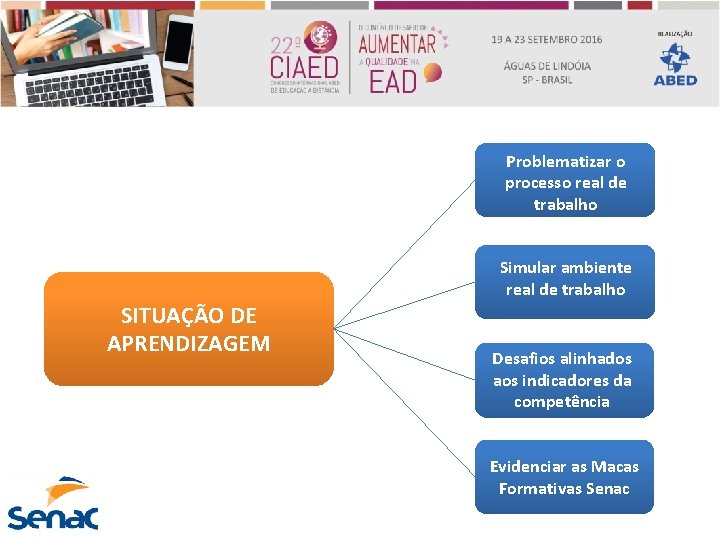 Problematizar o processo real de trabalho SITUAÇÃO DE APRENDIZAGEM Simular ambiente real de trabalho