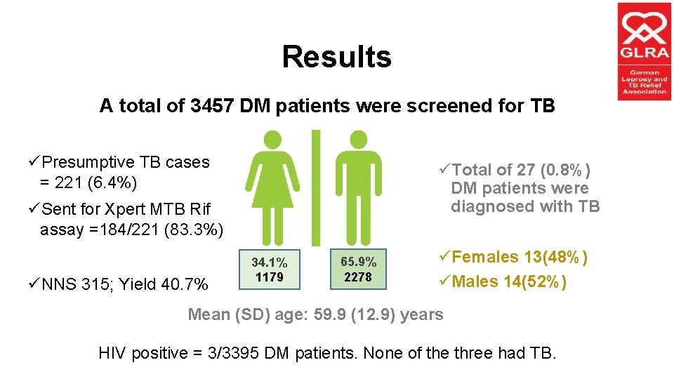 Results A total of 3457 DM patients were screened for TB üPresumptive TB cases