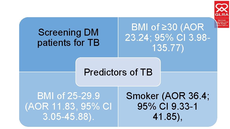 Screening DM patients for TB BMI of ≥ 30 (AOR 23. 24; 95% CI