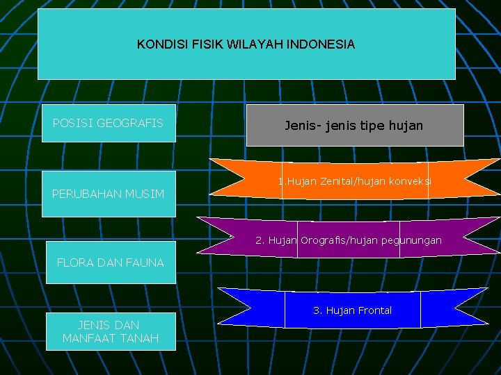 KONDISI FISIK WILAYAH INDONESIA POSISI GEOGRAFIS PERUBAHAN MUSIM Jenis- jenis tipe hujan 1. Hujan