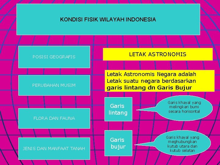 KONDISI FISIK WILAYAH INDONESIA LETAK ASTRONOMIS POSISI GEOGRAFIS PERUBAHAN MUSIM FLORA DAN FAUNA JENIS