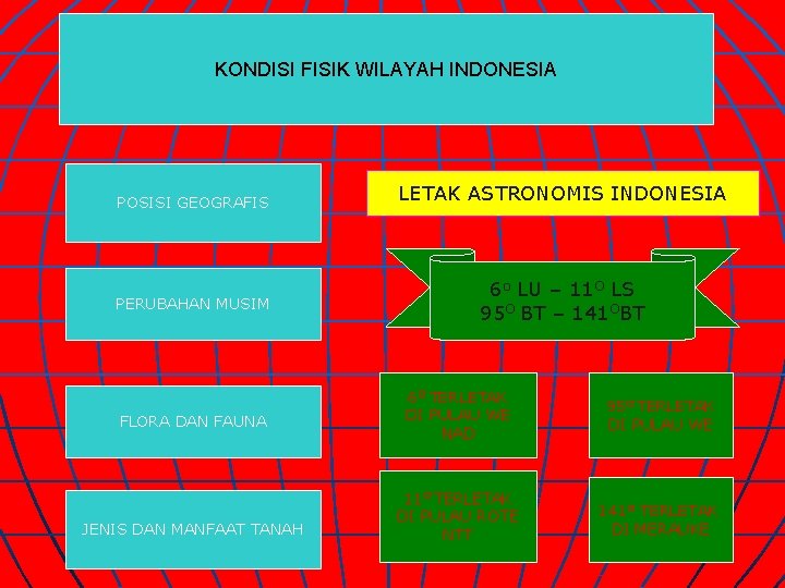 KONDISI FISIK WILAYAH INDONESIA POSISI GEOGRAFIS PERUBAHAN MUSIM FLORA DAN FAUNA JENIS DAN MANFAAT